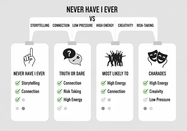Infographic comparing Never Have I Ever to other party games.